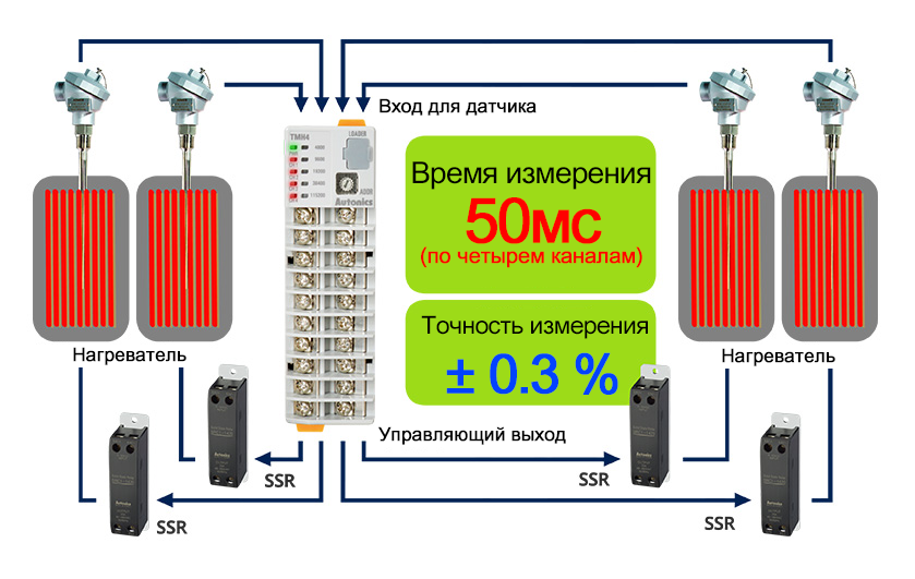 Температурный контроллер Autonics TMHE-82RE